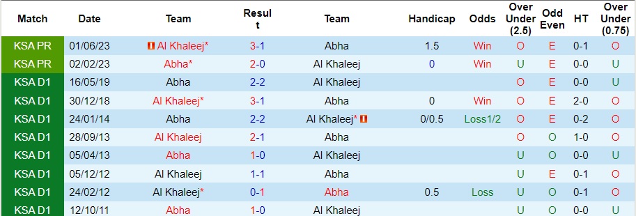 Nhận định dự đoán Al Khaleej vs Abha, lúc 22h00 ngày 8/12/2023  - Ảnh 3