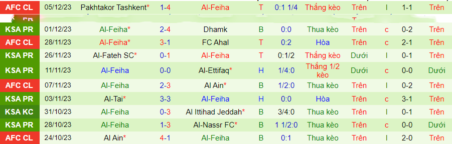 Nhận định dự đoán Al Taawon vs Al-Feiha, lúc 22h00 ngày 8/12/2023 - Ảnh 1