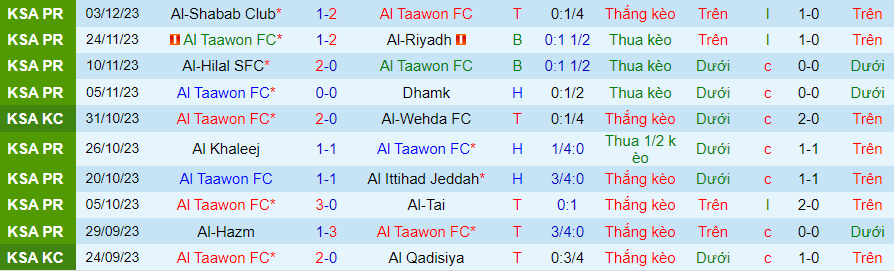 Nhận định dự đoán Al Taawon vs Al-Feiha, lúc 22h00 ngày 8/12/2023 - Ảnh 2