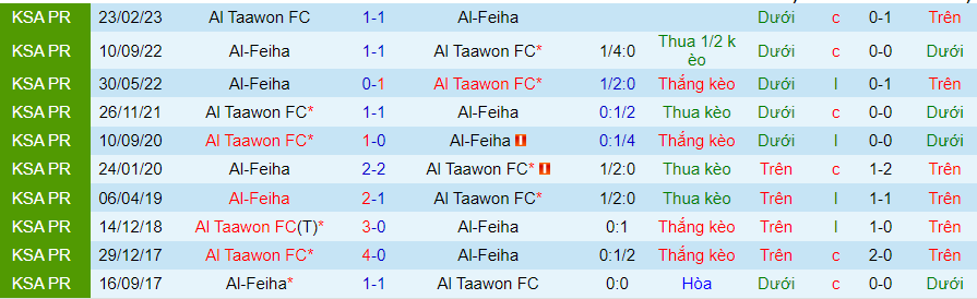 Nhận định dự đoán Al Taawon vs Al-Feiha, lúc 22h00 ngày 8/12/2023 - Ảnh 3