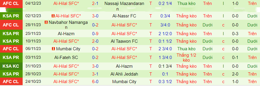 Nhận định dự đoán Al-Tai vs Al-Hilal, lúc 22h00 ngày 8/12/2023 - Ảnh 1