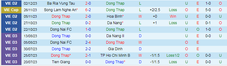 Nhận định dự đoán Đồng Tháp vs Phù Đổng Ninh Bình, lúc 16h00 ngày 9/12/2023 - Ảnh 1