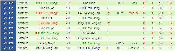 Nhận định dự đoán Đồng Tháp vs Phù Đổng Ninh Bình, lúc 16h00 ngày 9/12/2023 - Ảnh 2