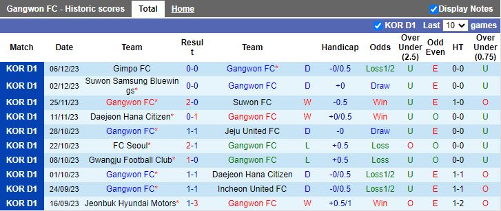 Nhận định dự đoán Gangwon FC vs Gimpo FC, lúc 12h00 ngày 9/12/2023 - Ảnh 1