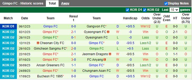 Nhận định dự đoán Gangwon FC vs Gimpo FC, lúc 12h00 ngày 9/12/2023 - Ảnh 2