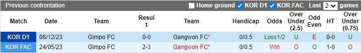 Nhận định dự đoán Gangwon FC vs Gimpo FC, lúc 12h00 ngày 9/12/2023 - Ảnh 3