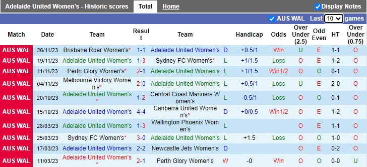 Nhận định dự đoán Nữ Adelaide United vs Nữ Western Sydney, lúc 12h00 ngày 9/12/2023 - Ảnh 1