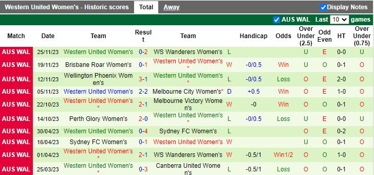 Nhận định dự đoán Nữ Adelaide United vs Nữ Western Sydney, lúc 12h00 ngày 9/12/2023 - Ảnh 2