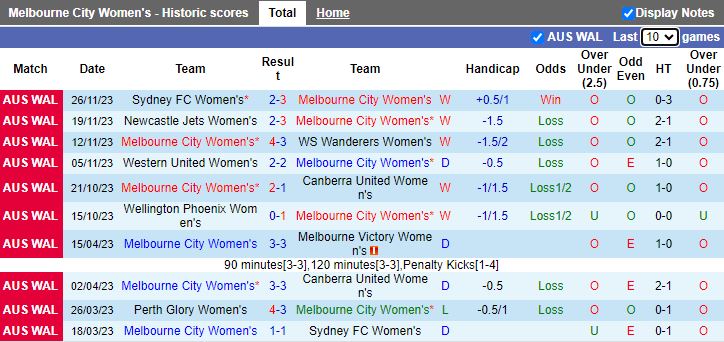 Nhận định dự đoán Nữ Melbourne City vs Nữ Perth Glory, lúc 12h00 ngày 9/12/2023 - Ảnh 1