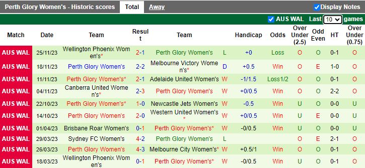 Nhận định dự đoán Nữ Melbourne City vs Nữ Perth Glory, lúc 12h00 ngày 9/12/2023 - Ảnh 2