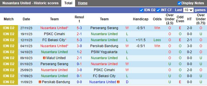 Nhận định dự đoán Nusantara United vs Malut United, lúc 15h00 ngày 8/12/2023 - Ảnh 1