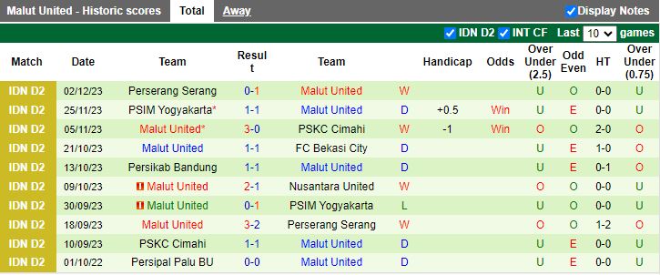 Nhận định dự đoán Nusantara United vs Malut United, lúc 15h00 ngày 8/12/2023 - Ảnh 2