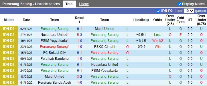 Nhận định dự đoán Perserang Serang vs Persikab Bandung, lúc 15h00 ngày 8/12/2023 - Ảnh 1
