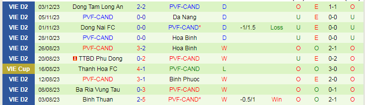 Nhận định dự đoán Phú Thọ vs PVF-CAND, lúc 15h00 ngày 9/12/2023 - Ảnh 2