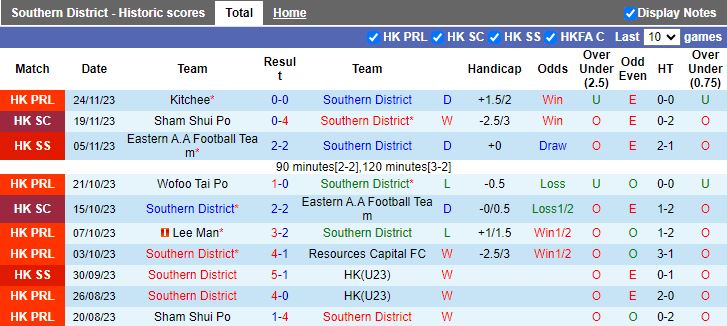 Nhận định dự đoán Southern District vs Sham Shui Po, lúc 14h00 ngày 9/12/2023 - Ảnh 1