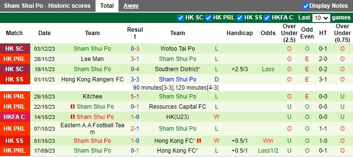 Nhận định dự đoán Southern District vs Sham Shui Po, lúc 14h00 ngày 9/12/2023 - Ảnh 2