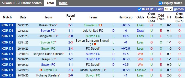 Nhận định dự đoán Suwon FC vs Busan I'Park, lúc 12h00 ngày 9/12/2023 - Ảnh 1
