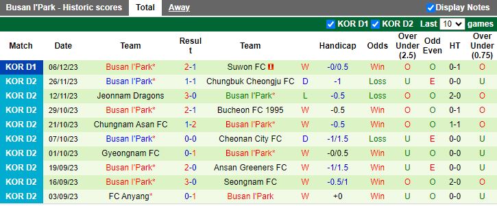 Nhận định dự đoán Suwon FC vs Busan I'Park, lúc 12h00 ngày 9/12/2023 - Ảnh 2