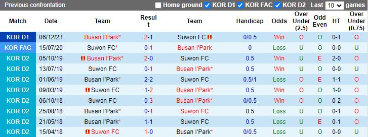 Nhận định dự đoán Suwon FC vs Busan I'Park, lúc 12h00 ngày 9/12/2023 - Ảnh 3