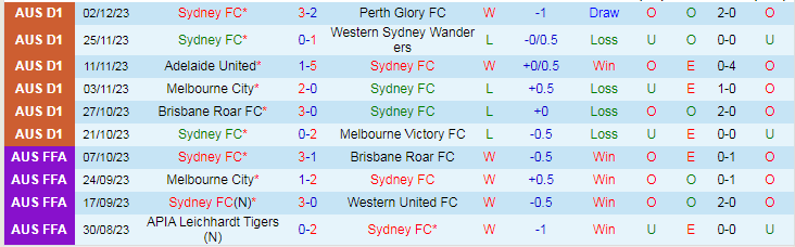Nhận định dự đoán Sydney FC vs Macarthur, lúc 15h45 ngày 9/12/2023 - Ảnh 1