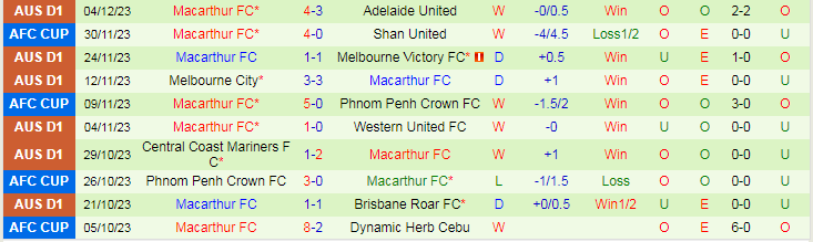 Nhận định dự đoán Sydney FC vs Macarthur, lúc 15h45 ngày 9/12/2023 - Ảnh 2