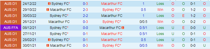 Nhận định dự đoán Sydney FC vs Macarthur, lúc 15h45 ngày 9/12/2023 - Ảnh 3