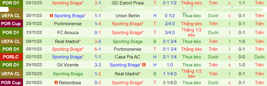 Nhận định dự đoán Vizela vs Braga, lúc 22h30 ngày 8/12/2023 - Ảnh 1