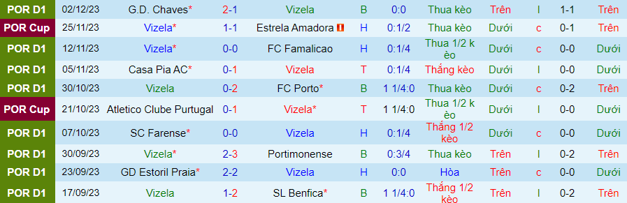 Nhận định dự đoán Vizela vs Braga, lúc 22h30 ngày 8/12/2023 - Ảnh 2