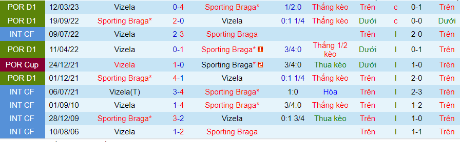 Nhận định dự đoán Vizela vs Braga, lúc 22h30 ngày 8/12/2023 - Ảnh 3