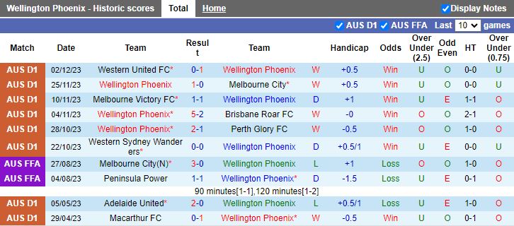 Nhận định dự đoán Wellington Phoenix vs Newcastle Jets, lúc 13h30 ngày 9/12/2023 - Ảnh 1