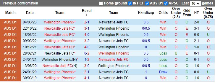 Nhận định dự đoán Wellington Phoenix vs Newcastle Jets, lúc 13h30 ngày 9/12/2023 - Ảnh 3