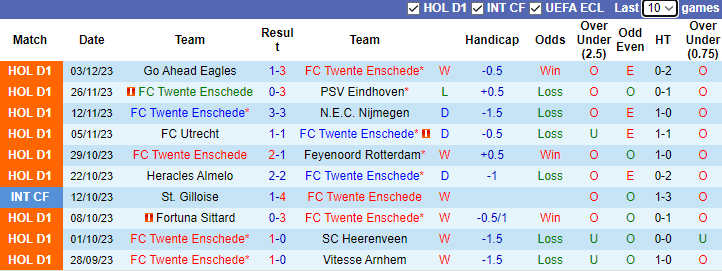 Nhận định FC Twente Enschede vs SBV Excelsior, vòng 15 VĐQG Hà Lan 2h45 ngày 9/12/2023 - Ảnh 1