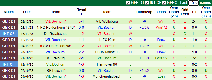 Nhận định Hoffenheim vs Bochum, vòng 14 Bundesliga 2h45 ngày 9/12/2023 - Ảnh 2