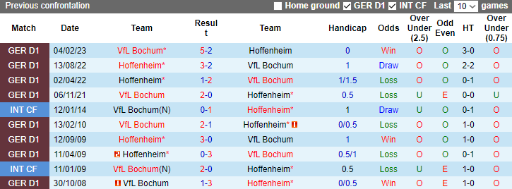 Nhận định Hoffenheim vs Bochum, vòng 14 Bundesliga 2h45 ngày 9/12/2023 - Ảnh 3