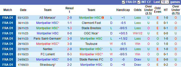 Nhận định Montpellier vs Lens, vòng 15 Ligue 1 3h00 ngày 9/12/2023 - Ảnh 1