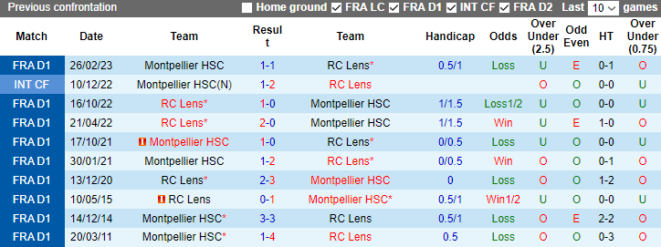 Nhận định Montpellier vs Lens, vòng 15 Ligue 1 3h00 ngày 9/12/2023 - Ảnh 3