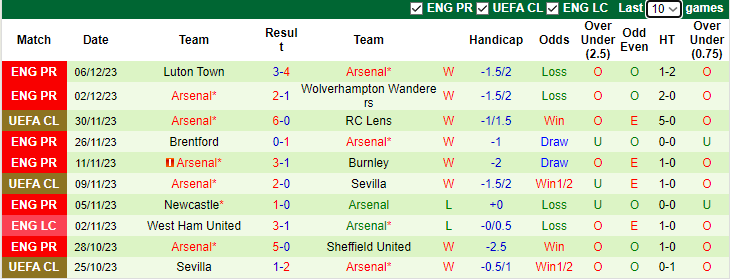 Nhận định Aston Villa vs Arsenal, vòng 16 Ngoại hạng Anh 0h30 ngày 10/12/2023 - Ảnh 2