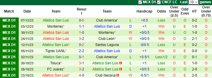 Nhận định Club America vs Atletico San Luis, VĐQG Mexico 09h00 ngày 10/12/2023 - Ảnh 2