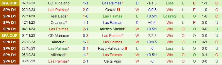 Nhận định dự đoán Alaves vs Las Palmas, lúc 20h00 ngày 9/12/2023 - Ảnh 1
