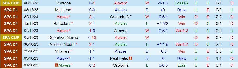 Nhận định dự đoán Alaves vs Las Palmas, lúc 20h00 ngày 9/12/2023 - Ảnh 2