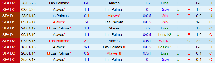 Nhận định dự đoán Alaves vs Las Palmas, lúc 20h00 ngày 9/12/2023 - Ảnh 3