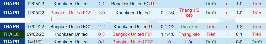 Nhận định dự đoán Bangkok United vs Khonkaen United, lúc 18h00 ngày 9/12/2023 - Ảnh 2