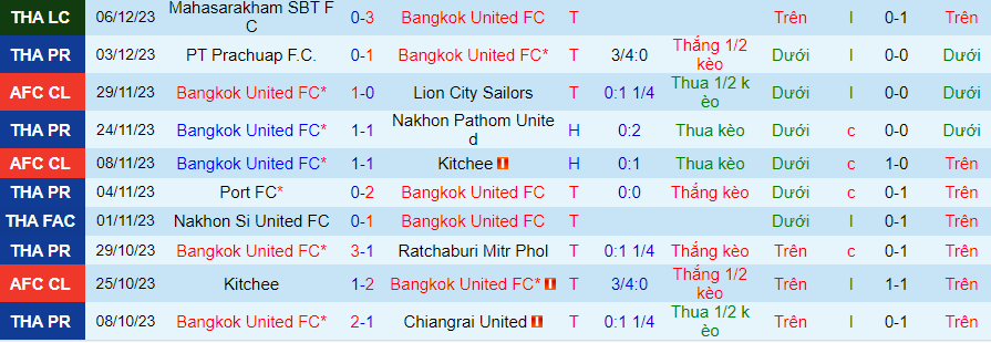 Nhận định dự đoán Bangkok United vs Khonkaen United, lúc 18h00 ngày 9/12/2023 - Ảnh 3