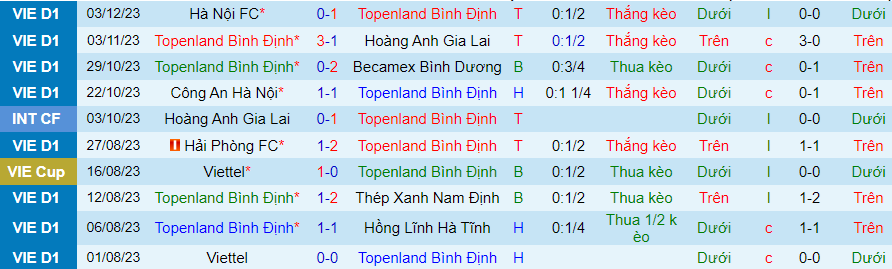 Nhận định dự đoán Bình Định vs Thanh Hóa, lúc 18h00 ngày 9/12/2023 - Ảnh 2