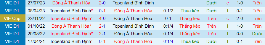 Nhận định dự đoán Bình Định vs Thanh Hóa, lúc 18h00 ngày 9/12/2023 - Ảnh 3