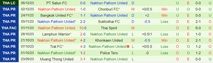 Nhận định dự đoán Buriram United vs Nakhon Pathom, lúc 19h00 ngày 9/12/2023 - Ảnh 1