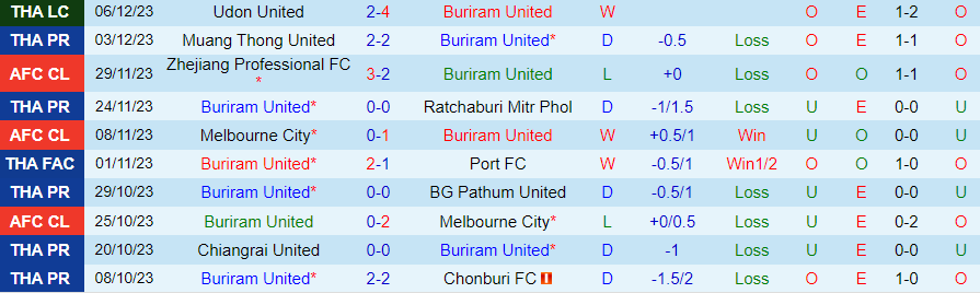 Nhận định dự đoán Buriram United vs Nakhon Pathom, lúc 19h00 ngày 9/12/2023 - Ảnh 2