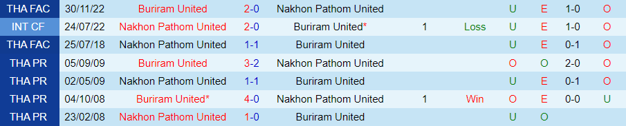 Nhận định dự đoán Buriram United vs Nakhon Pathom, lúc 19h00 ngày 9/12/2023 - Ảnh 3