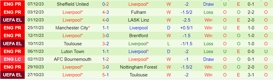 Nhận định dự đoán Crystal Palace vs Liverpool, lúc 19h30 ngày 9/12/2023 - Ảnh 1