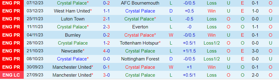 Nhận định dự đoán Crystal Palace vs Liverpool, lúc 19h30 ngày 9/12/2023 - Ảnh 2